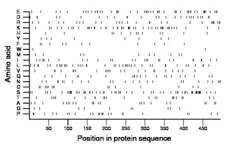 amino acid map