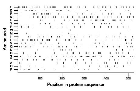 amino acid map