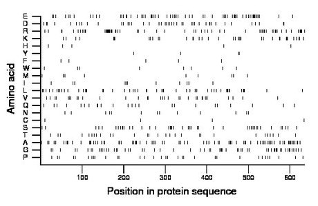 amino acid map