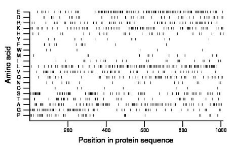 amino acid map