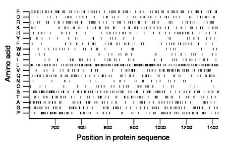 amino acid map