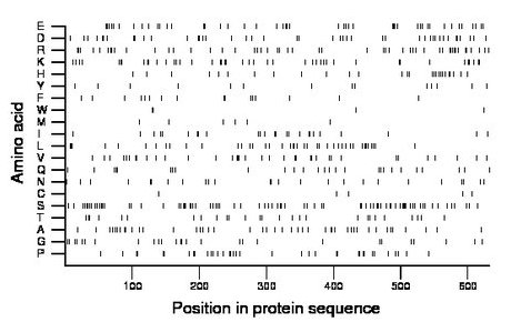 amino acid map