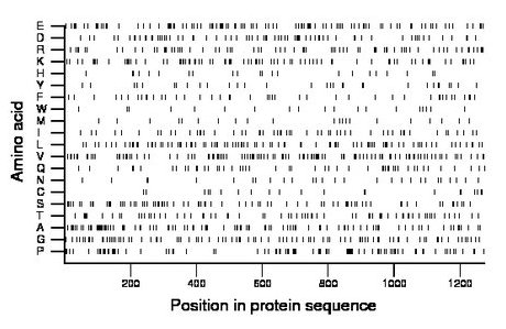 amino acid map