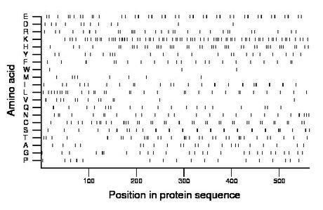 amino acid map