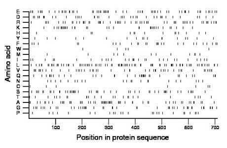 amino acid map