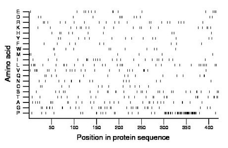 amino acid map