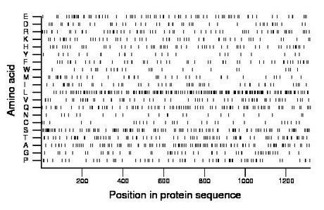 amino acid map