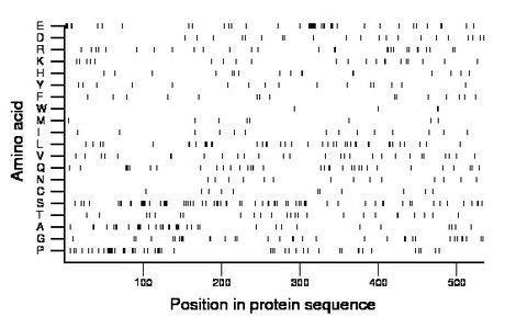 amino acid map