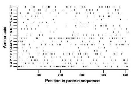 amino acid map