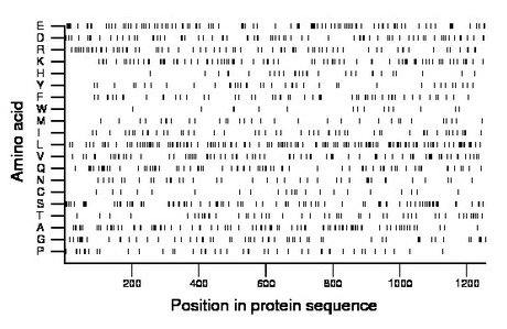 amino acid map