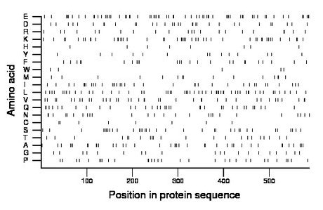 amino acid map