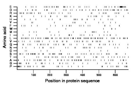 amino acid map