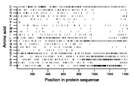 amino acid map