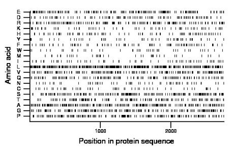 amino acid map