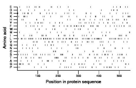 amino acid map