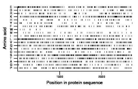 amino acid map