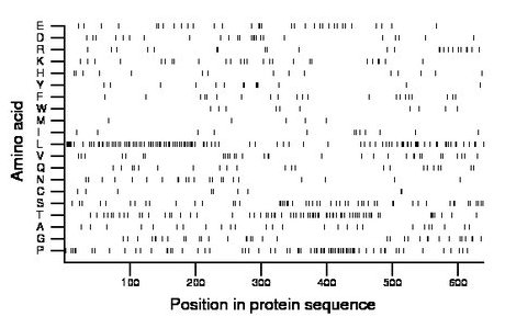 amino acid map