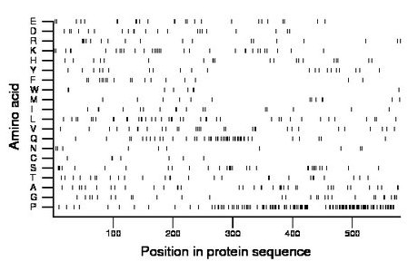 amino acid map