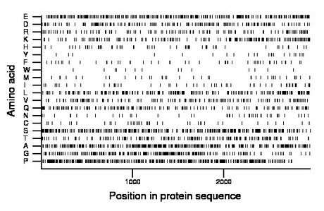 amino acid map