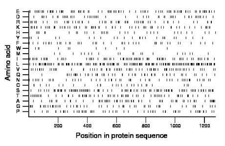 amino acid map