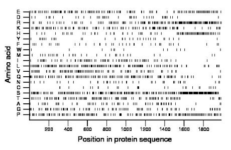 amino acid map