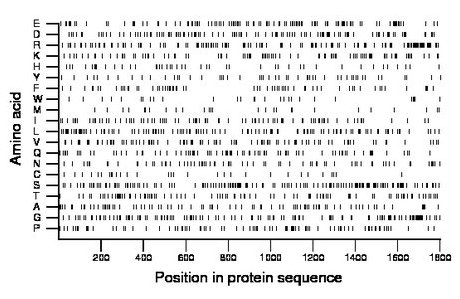 amino acid map