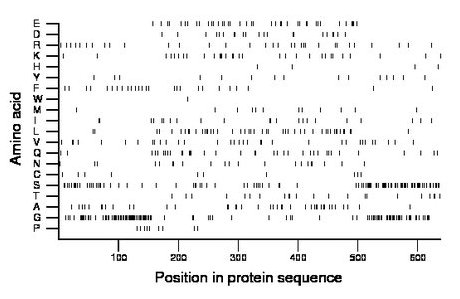 amino acid map