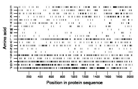 amino acid map