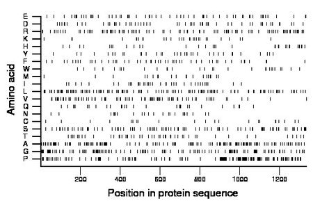 amino acid map