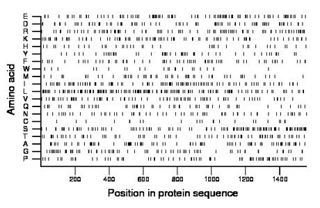 amino acid map