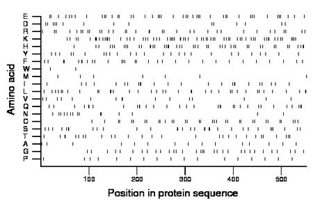 amino acid map