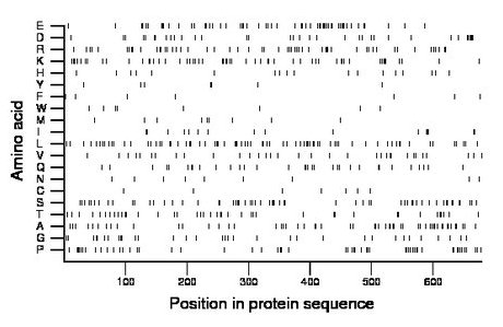 amino acid map