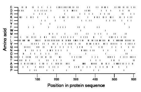 amino acid map