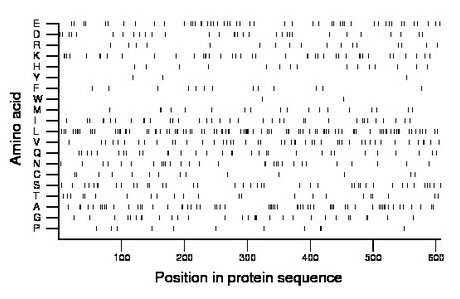 amino acid map