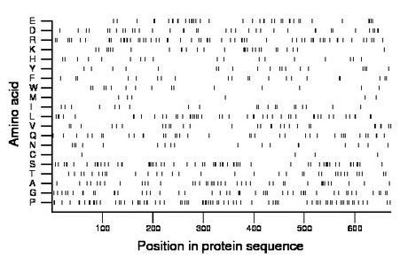 amino acid map