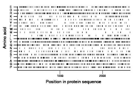 amino acid map