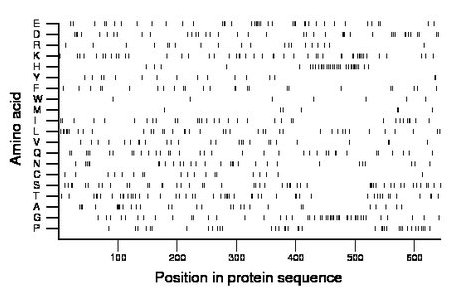 amino acid map