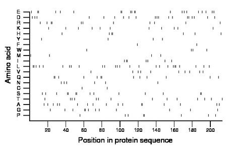 amino acid map