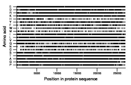 amino acid map