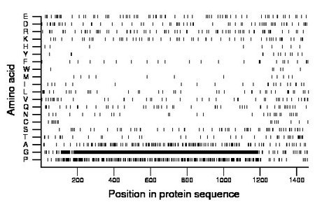 amino acid map