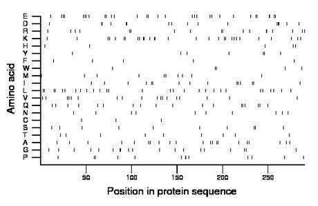 amino acid map