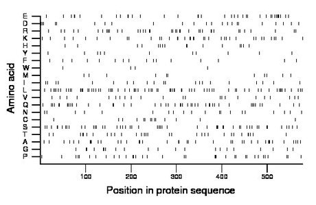 amino acid map