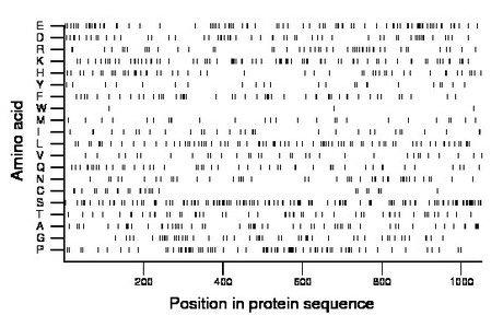 amino acid map