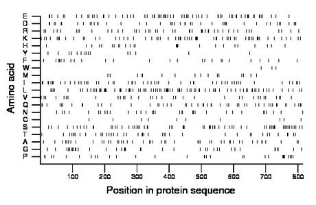 amino acid map