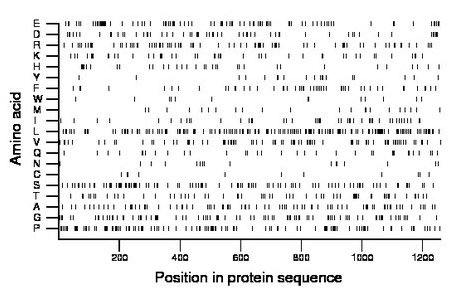 amino acid map