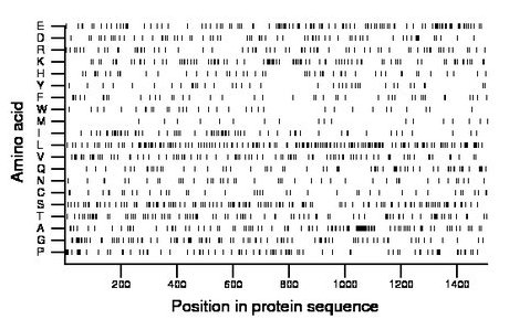 amino acid map