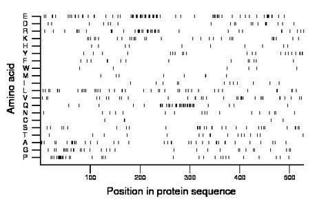 amino acid map