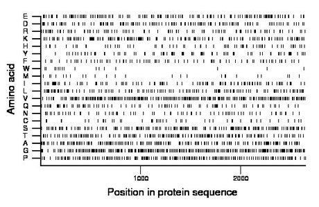 amino acid map