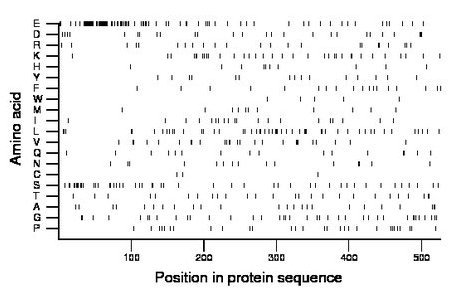 amino acid map