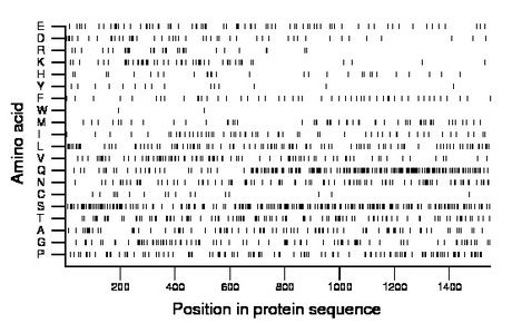 amino acid map